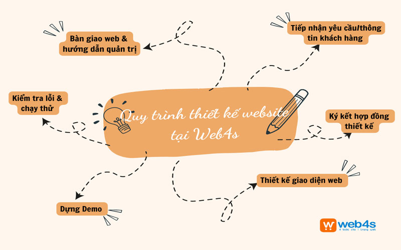 quy trình tiếp nhận thiết kế website bình thuận tại web4s